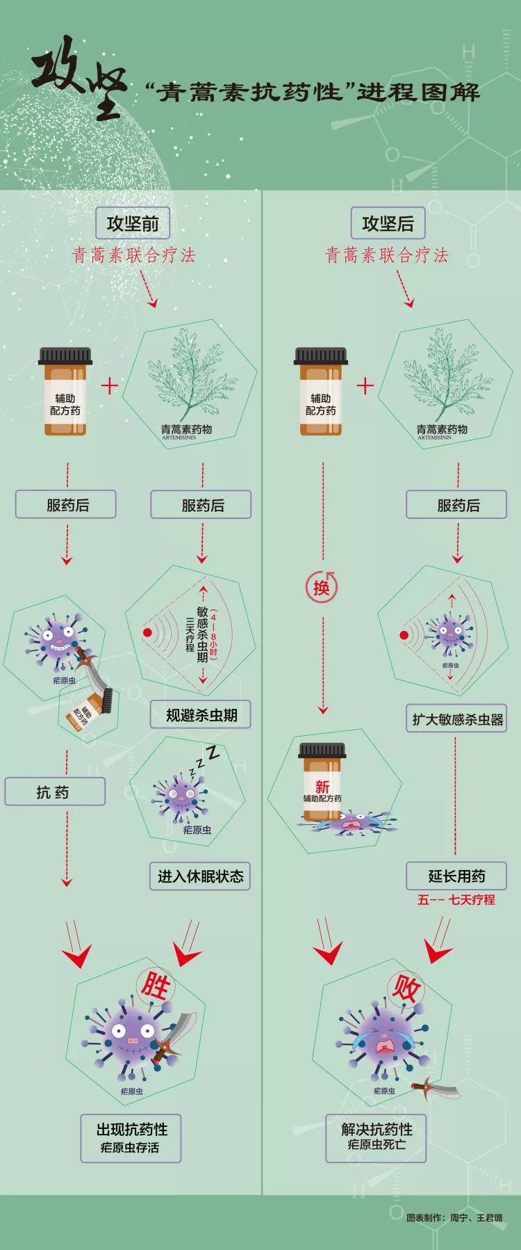 青蒿素抗药性